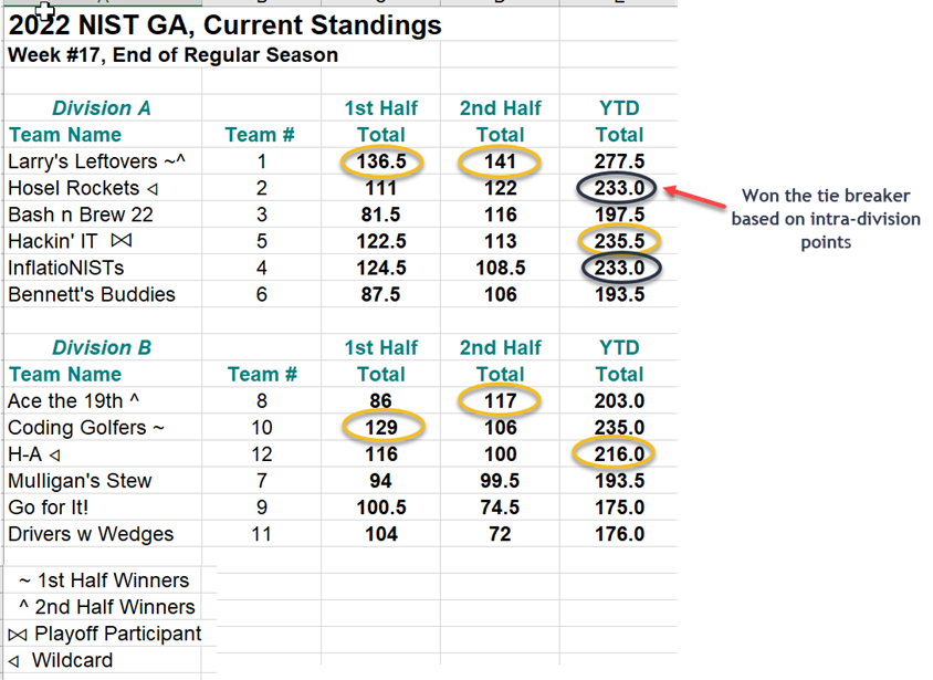 2022 Playoff Info